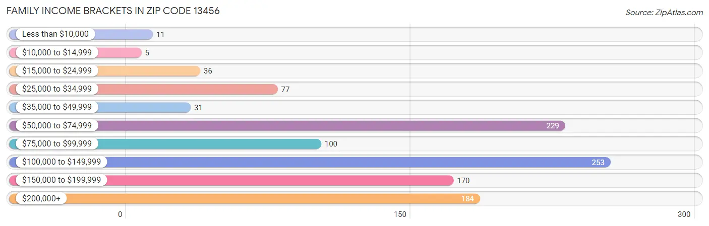 Family Income Brackets in Zip Code 13456