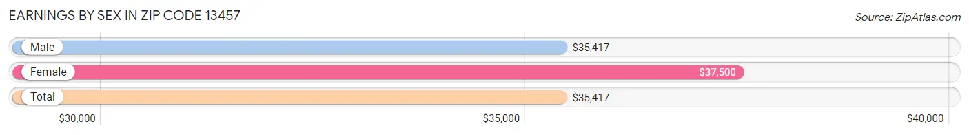 Earnings by Sex in Zip Code 13457