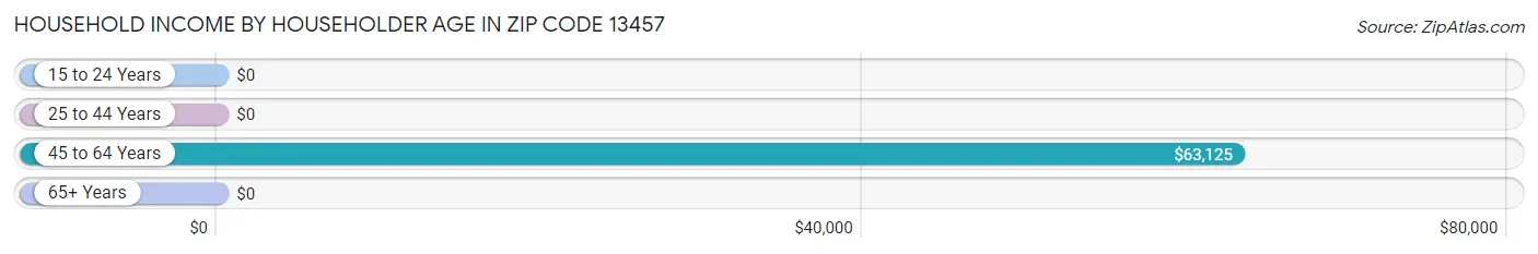 Household Income by Householder Age in Zip Code 13457