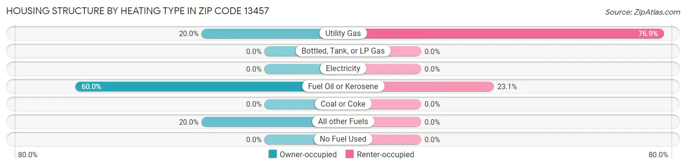 Housing Structure by Heating Type in Zip Code 13457