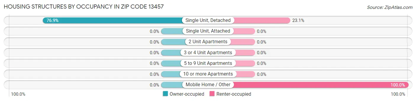 Housing Structures by Occupancy in Zip Code 13457