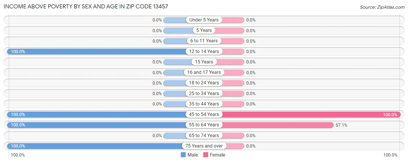 Income Above Poverty by Sex and Age in Zip Code 13457