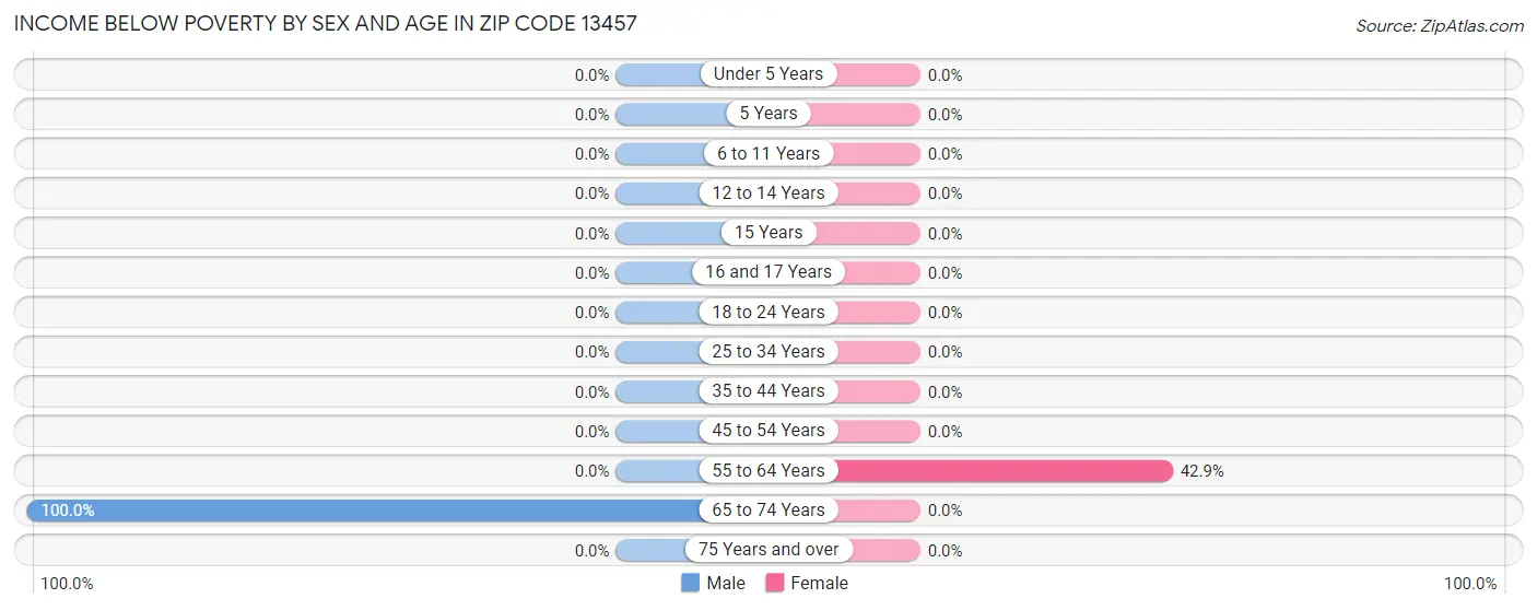 Income Below Poverty by Sex and Age in Zip Code 13457