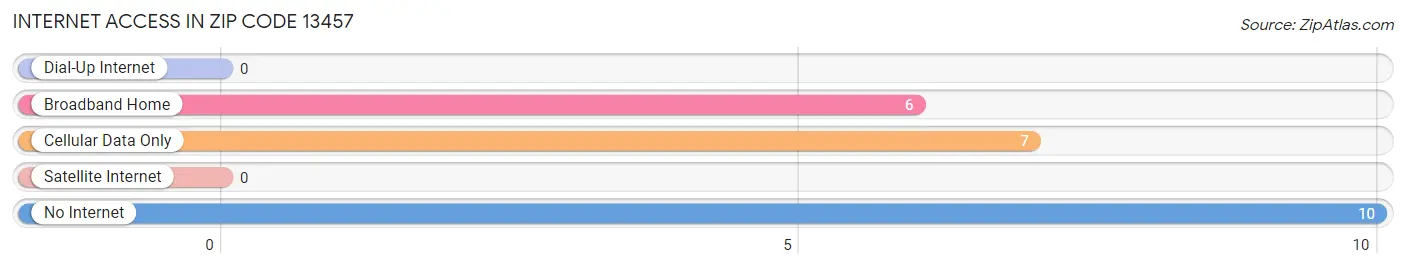 Internet Access in Zip Code 13457