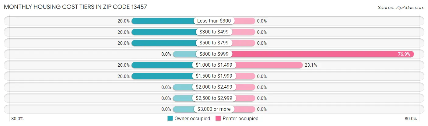 Monthly Housing Cost Tiers in Zip Code 13457