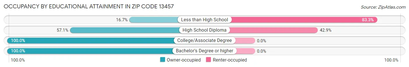 Occupancy by Educational Attainment in Zip Code 13457