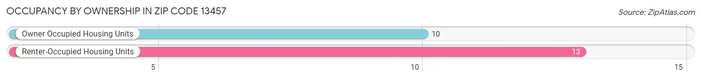 Occupancy by Ownership in Zip Code 13457