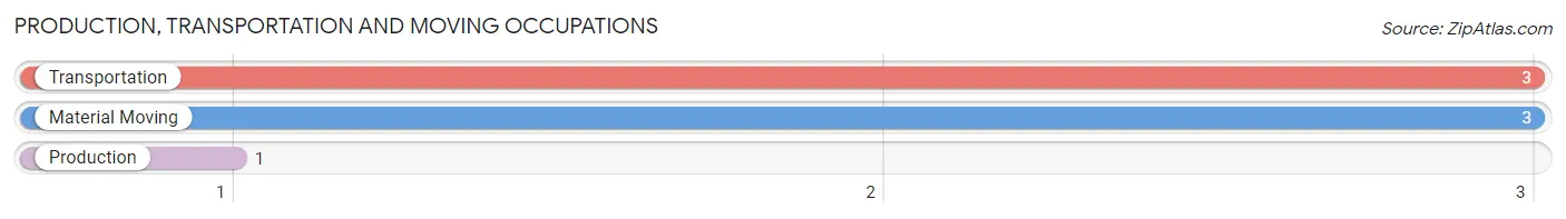 Production, Transportation and Moving Occupations in Zip Code 13457