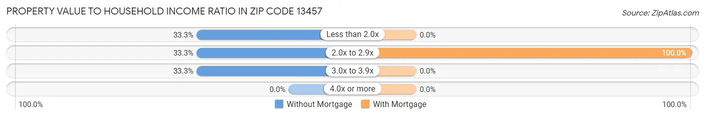 Property Value to Household Income Ratio in Zip Code 13457