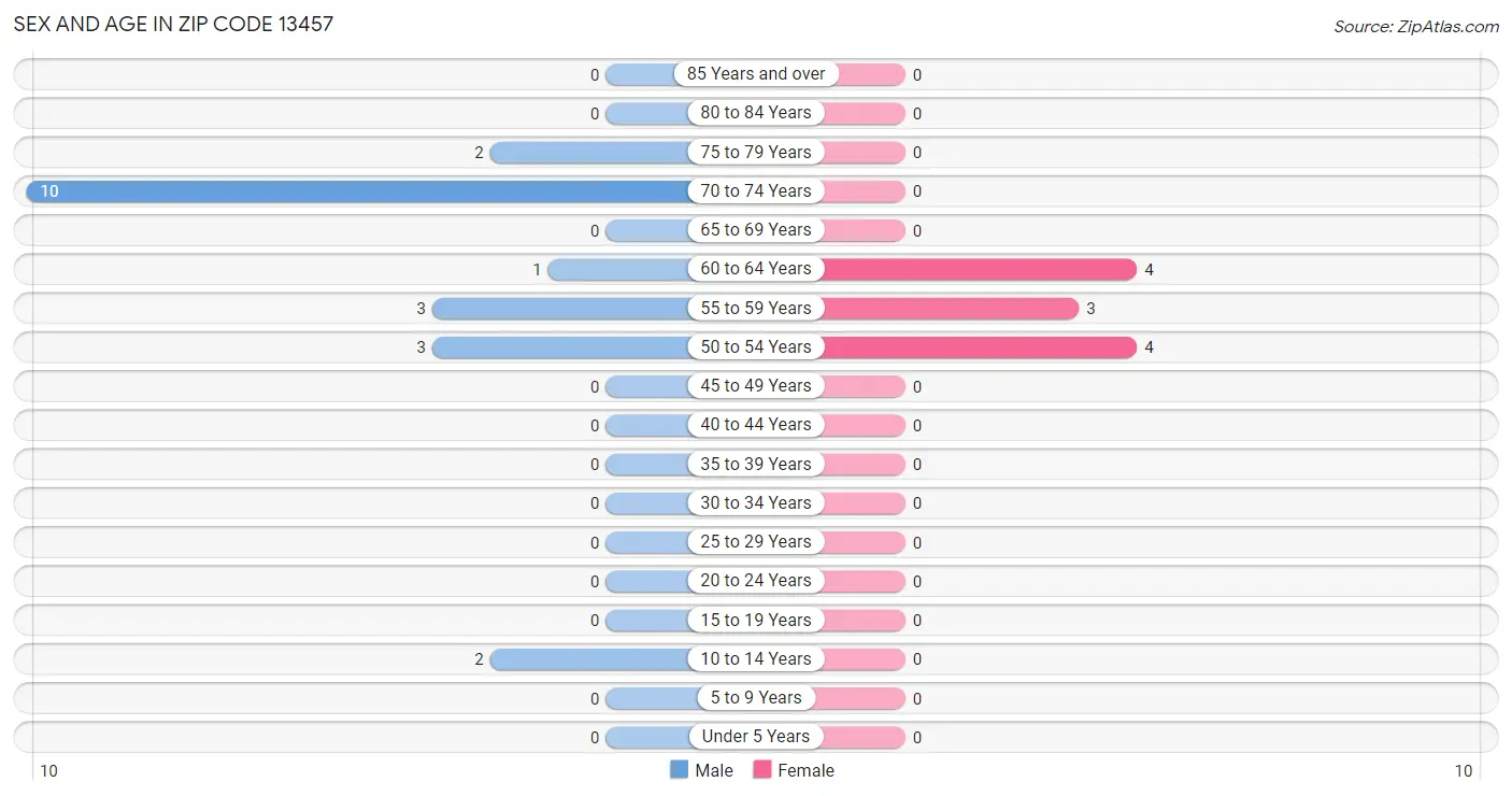 Sex and Age in Zip Code 13457