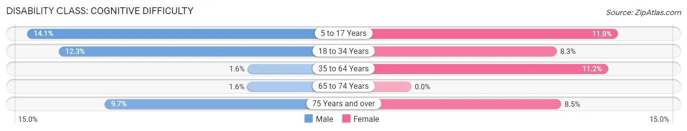 Disability in Zip Code 13460: <span>Cognitive Difficulty</span>