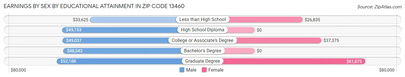 Earnings by Sex by Educational Attainment in Zip Code 13460