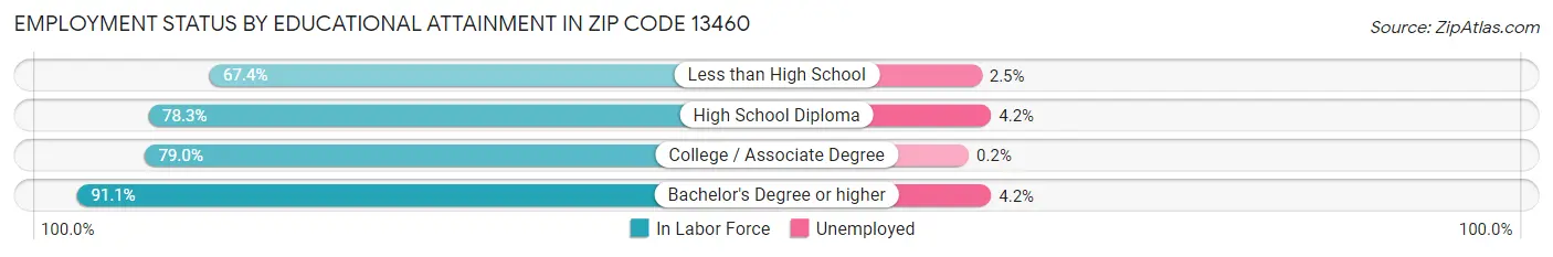 Employment Status by Educational Attainment in Zip Code 13460