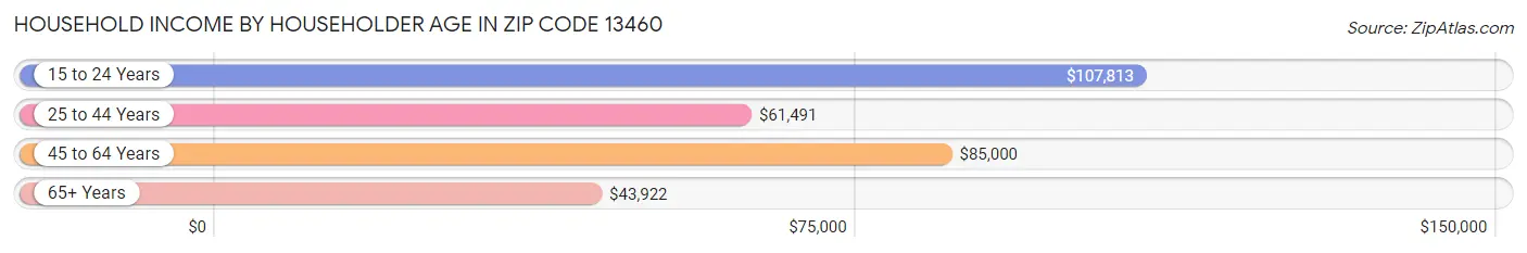 Household Income by Householder Age in Zip Code 13460