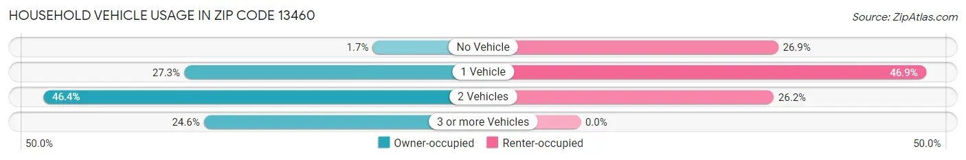 Household Vehicle Usage in Zip Code 13460