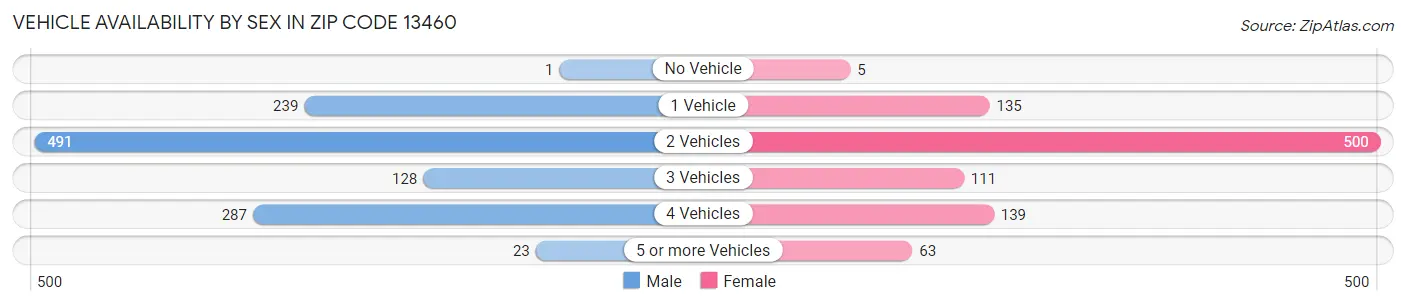 Vehicle Availability by Sex in Zip Code 13460
