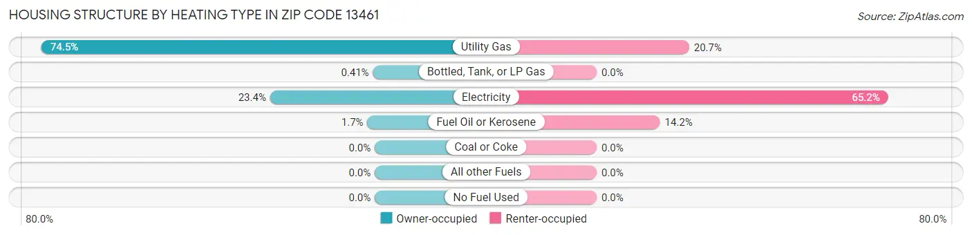 Housing Structure by Heating Type in Zip Code 13461