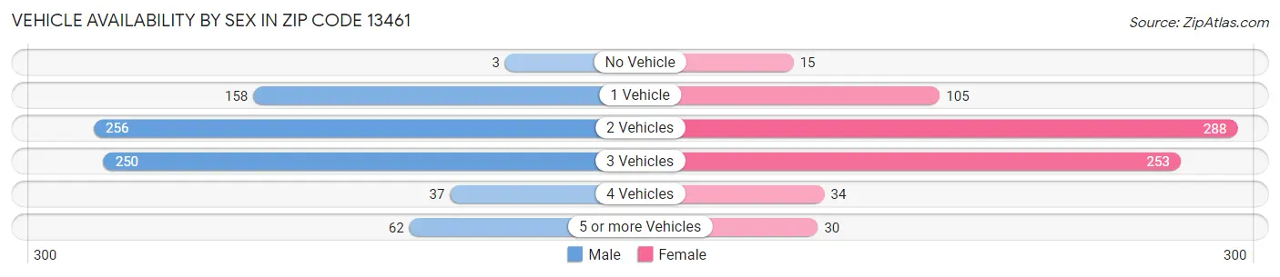 Vehicle Availability by Sex in Zip Code 13461