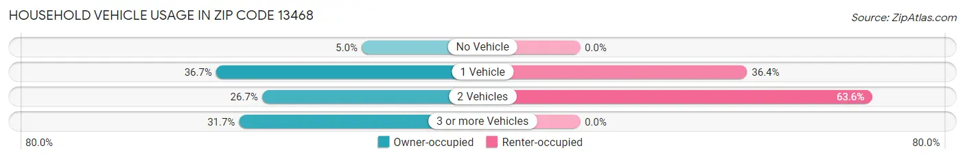 Household Vehicle Usage in Zip Code 13468