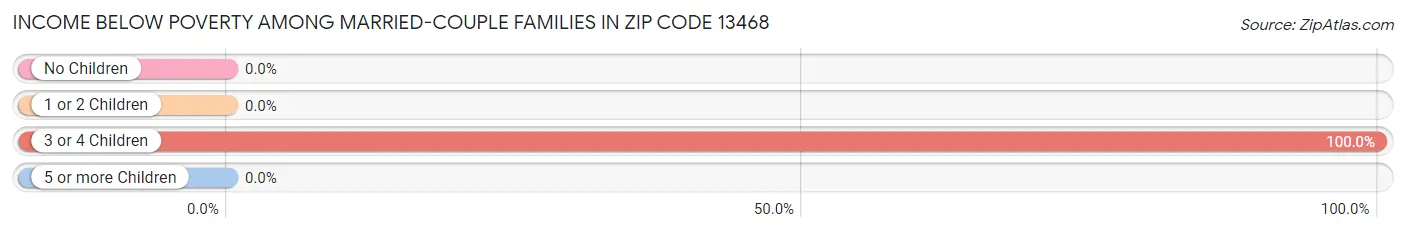 Income Below Poverty Among Married-Couple Families in Zip Code 13468