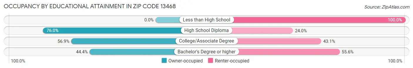 Occupancy by Educational Attainment in Zip Code 13468