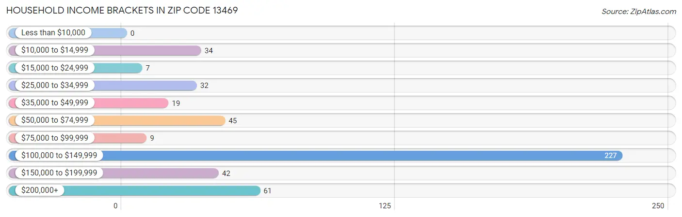 Household Income Brackets in Zip Code 13469