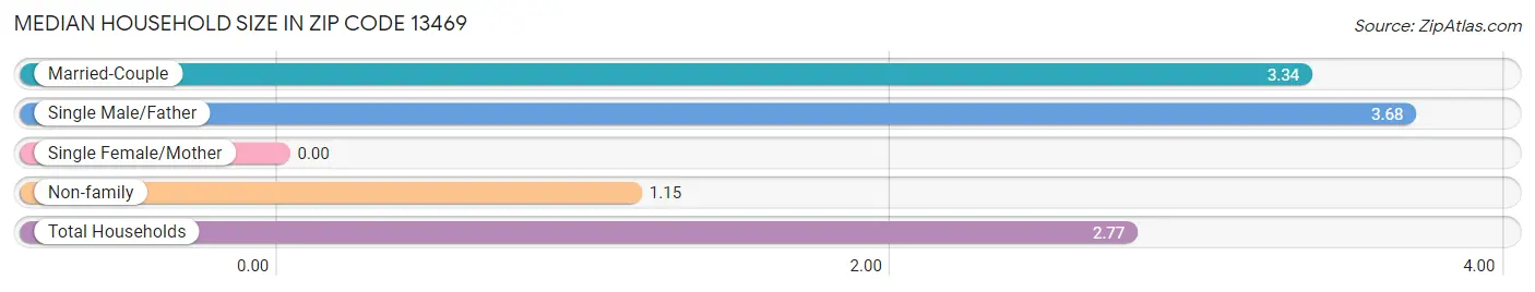 Median Household Size in Zip Code 13469