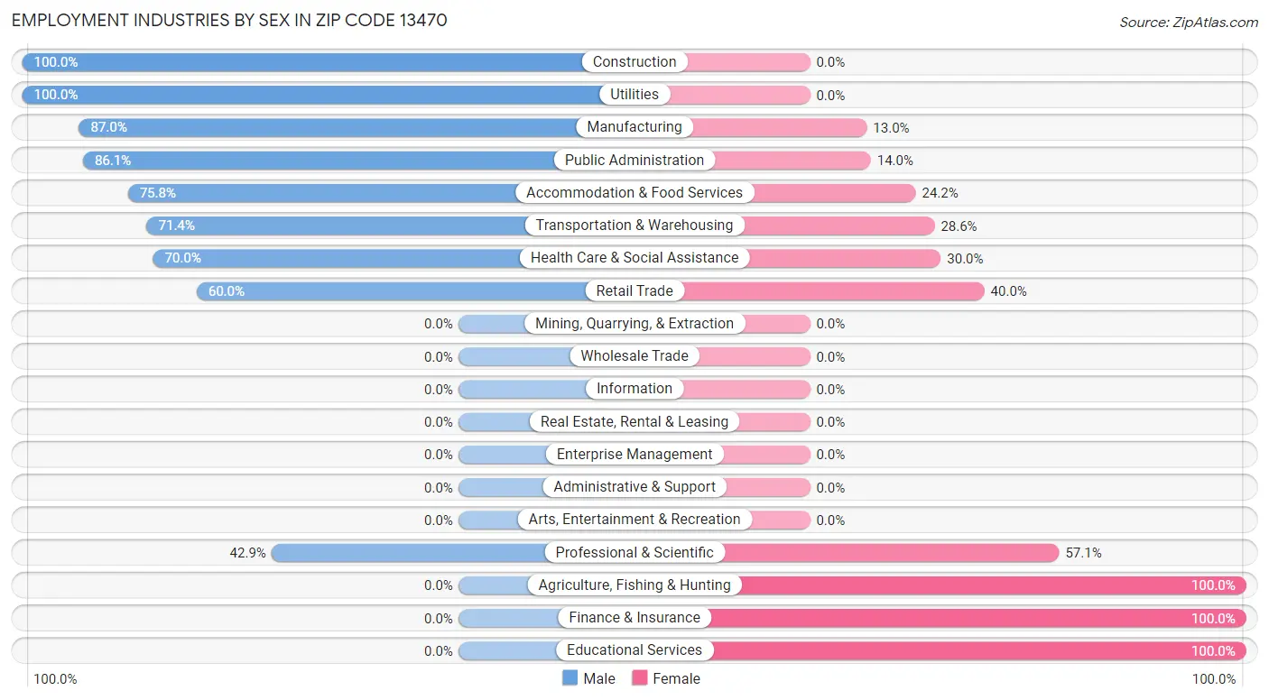 Employment Industries by Sex in Zip Code 13470