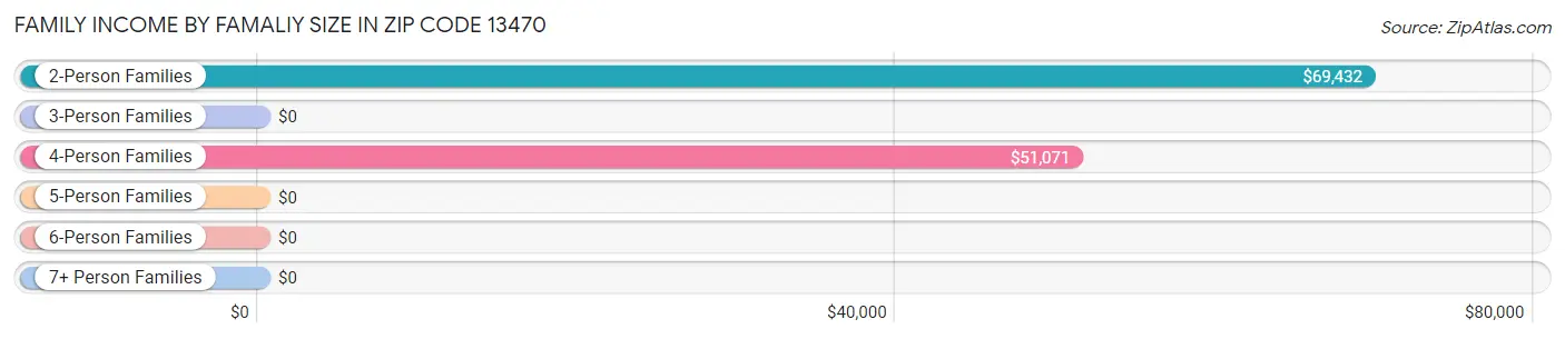 Family Income by Famaliy Size in Zip Code 13470