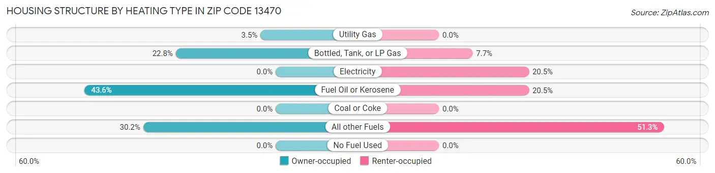 Housing Structure by Heating Type in Zip Code 13470