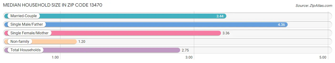 Median Household Size in Zip Code 13470