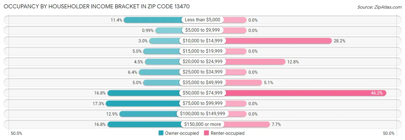 Occupancy by Householder Income Bracket in Zip Code 13470