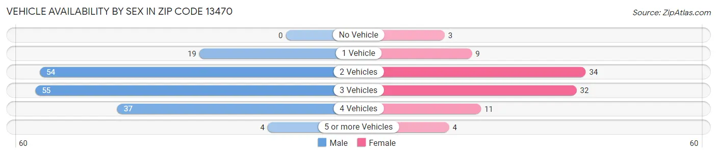 Vehicle Availability by Sex in Zip Code 13470