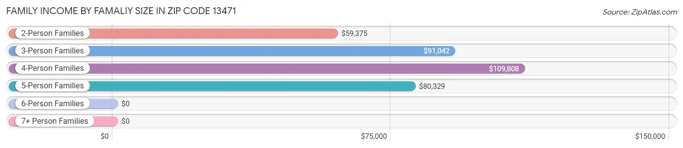 Family Income by Famaliy Size in Zip Code 13471