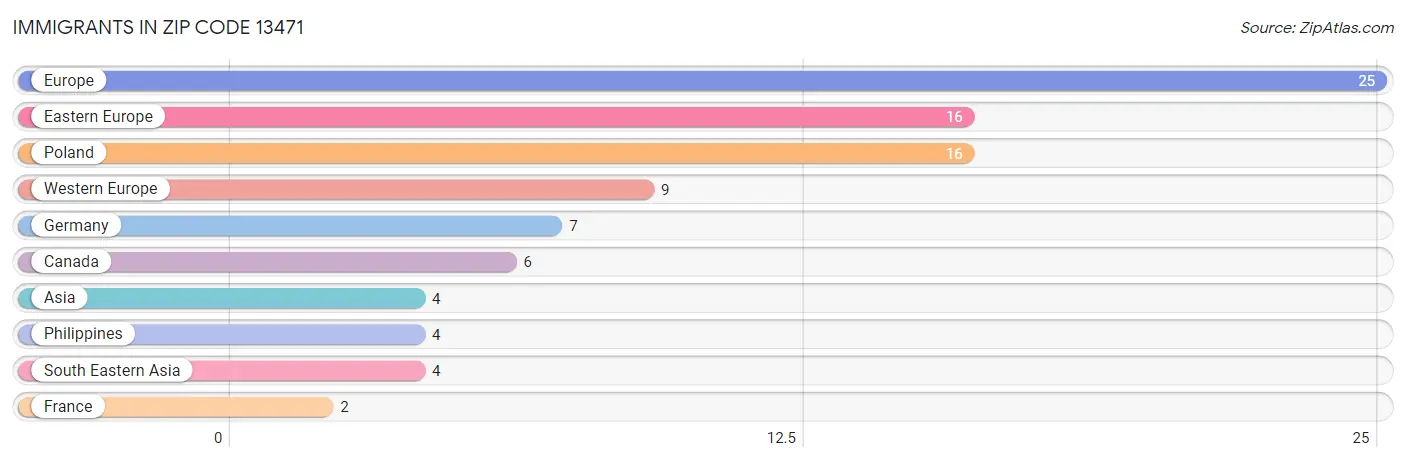 Immigrants in Zip Code 13471