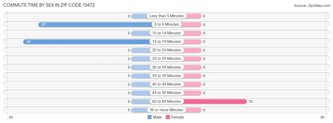 Commute Time by Sex in Zip Code 13472