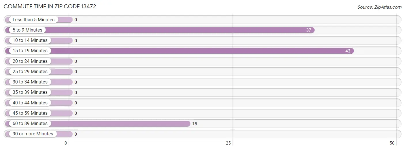 Commute Time in Zip Code 13472