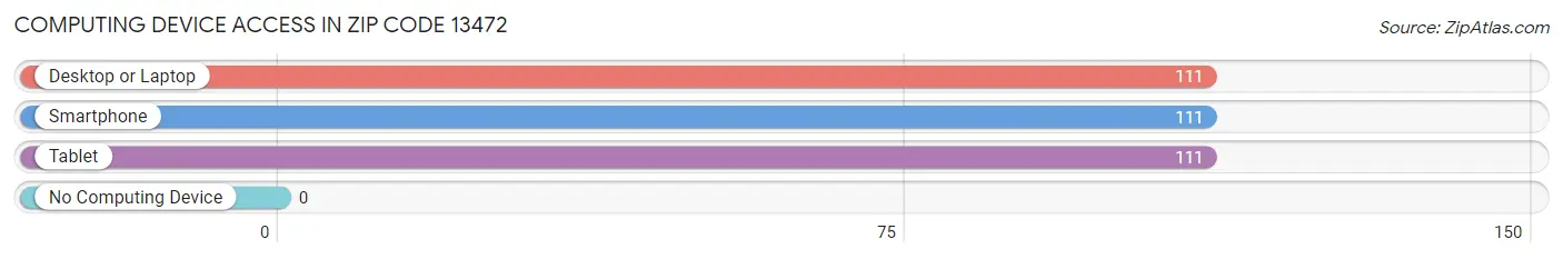 Computing Device Access in Zip Code 13472