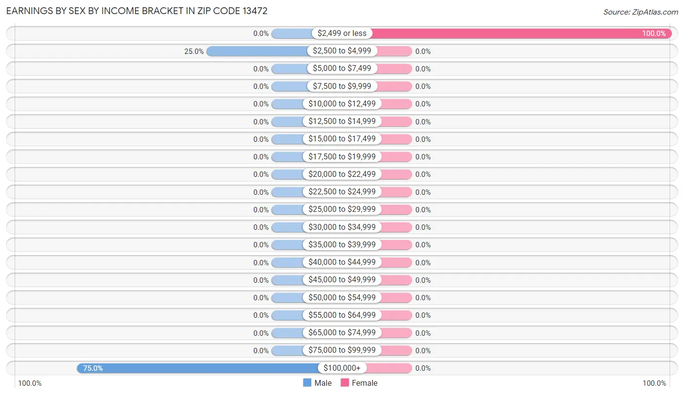 Earnings by Sex by Income Bracket in Zip Code 13472