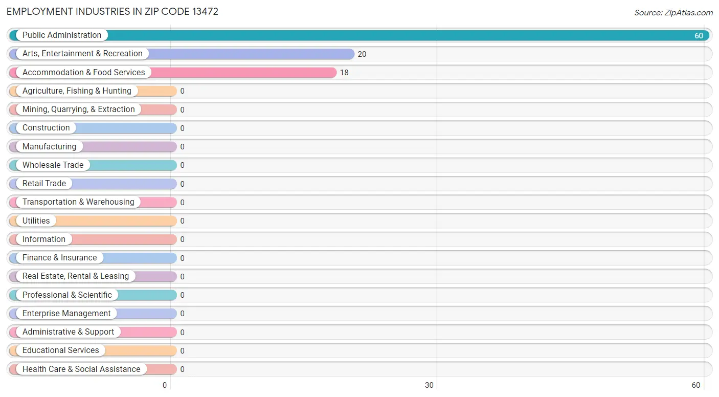 Employment Industries in Zip Code 13472