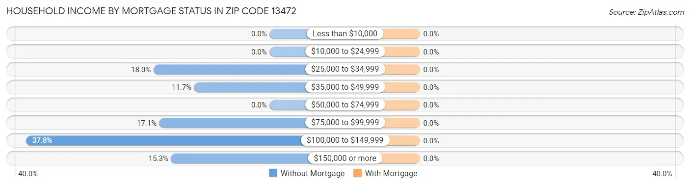 Household Income by Mortgage Status in Zip Code 13472