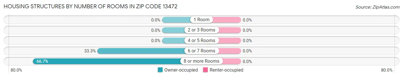 Housing Structures by Number of Rooms in Zip Code 13472