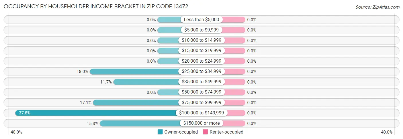 Occupancy by Householder Income Bracket in Zip Code 13472