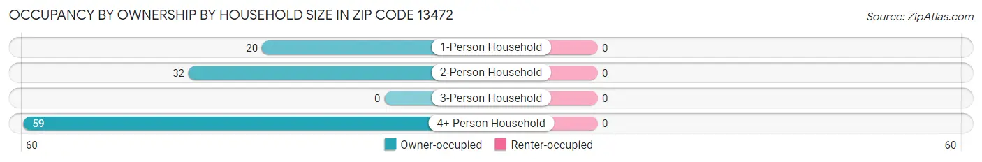 Occupancy by Ownership by Household Size in Zip Code 13472