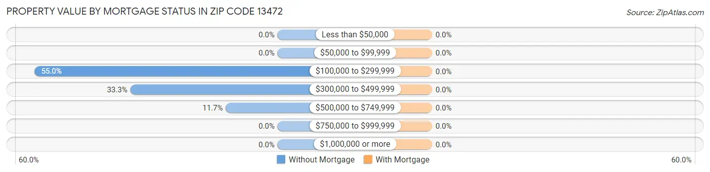 Property Value by Mortgage Status in Zip Code 13472