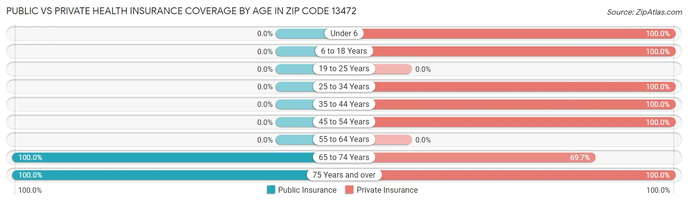Public vs Private Health Insurance Coverage by Age in Zip Code 13472