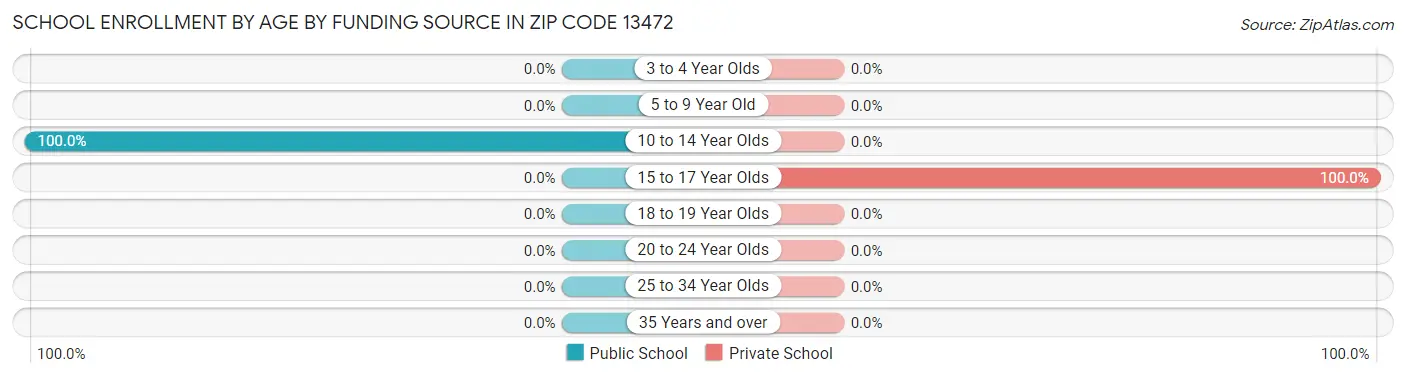 School Enrollment by Age by Funding Source in Zip Code 13472