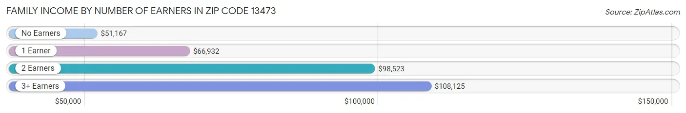 Family Income by Number of Earners in Zip Code 13473