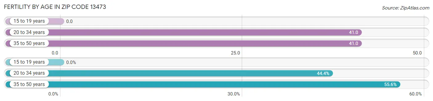 Female Fertility by Age in Zip Code 13473