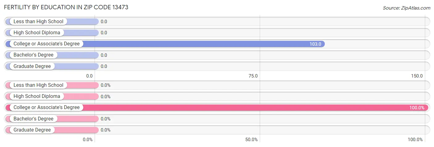 Female Fertility by Education Attainment in Zip Code 13473